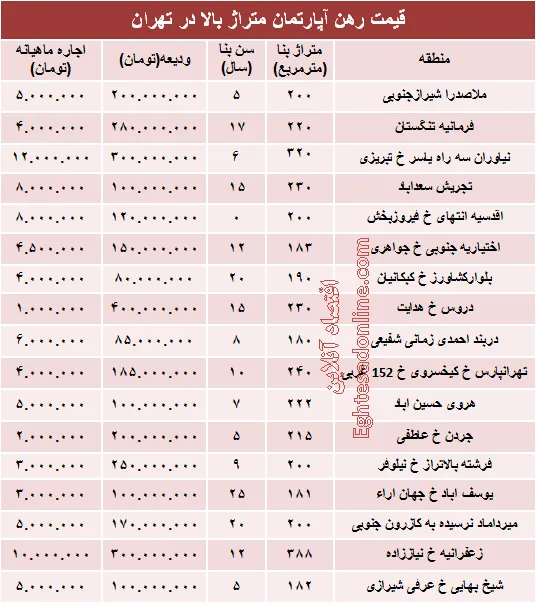 قیمت رهن آپارتمان متراژ بالا در تهران + جدول