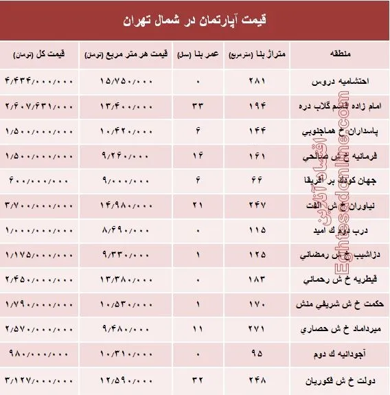 نرخ قطعی آپارتمان در شمال تهران؟ +جدول