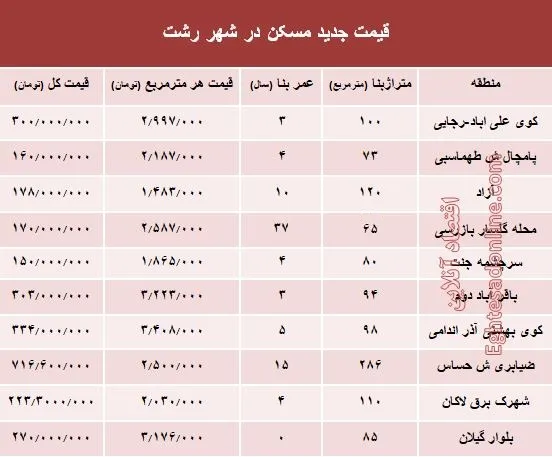 نرخ قطعی  مسکن  در شهر رشت؟ +جدول