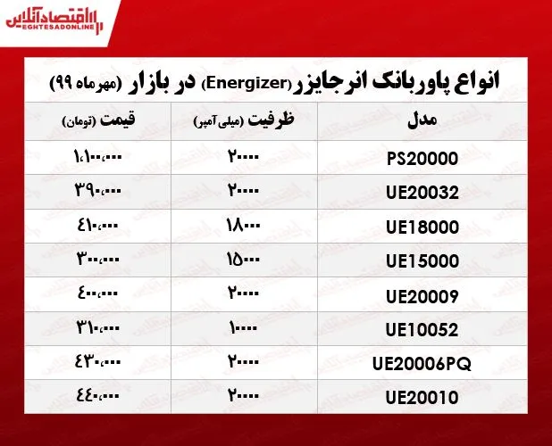قیمت پاوربانک انرجایزر در بازار +جدول
