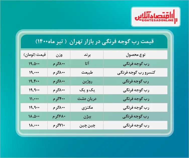 قیمت انواع رب گوجه فرنگی در بازار + جدول