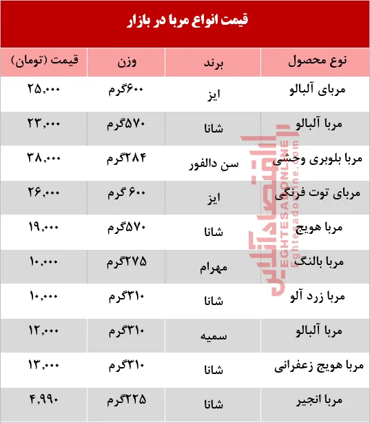 قیمت انواع مربا در بازار چند؟ +جدول