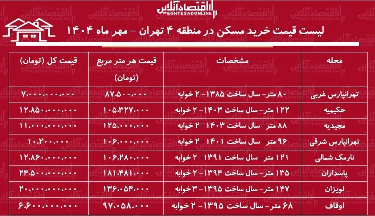 لیست قیمت خرید مسکن در منطقه ۴ تهران / خرید آپارتمان ۲ خوابه در پاسداران، لویزان، نارمک و...چقدر بودجه نیاز دارد؟ + جدول مهر ماه ۱۴۰۴