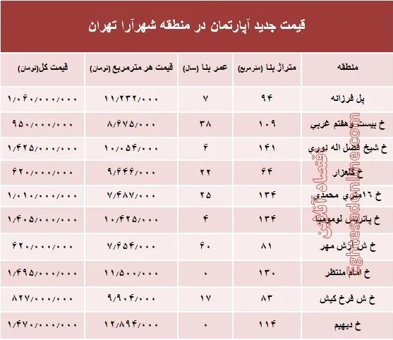 مظنه آپارتمان در منطقه شهرآرا؟ +جدول