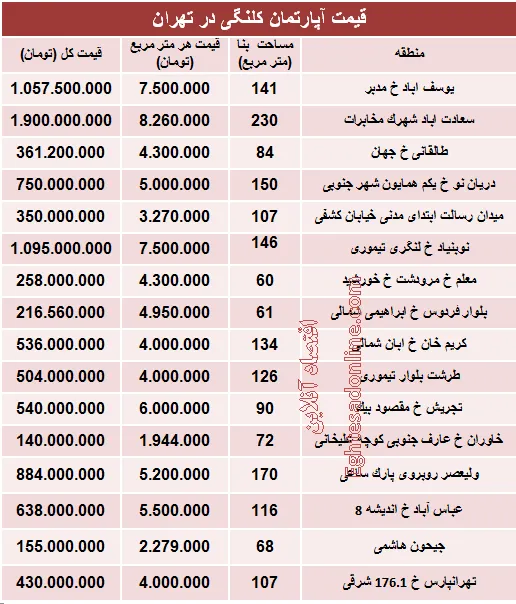 مظنه واحدهای کلنگی در تهران؟ +جدول