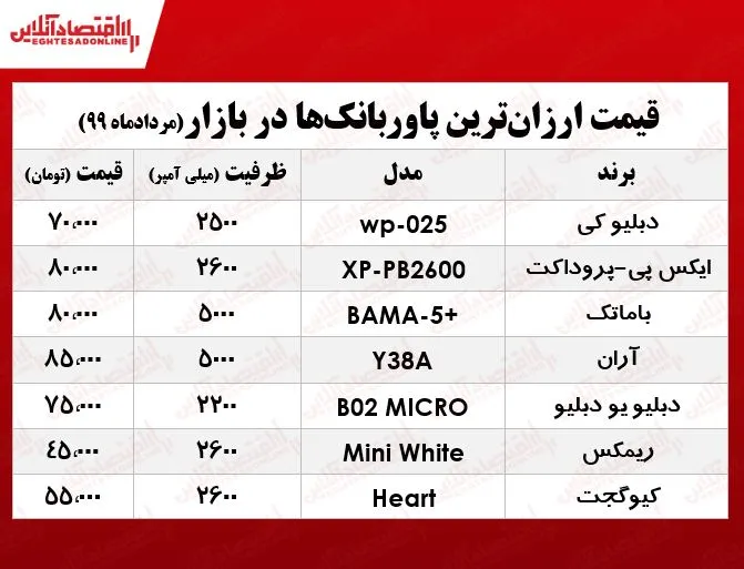 قیمت ارزان‌ترین پاوربانک در بازار +جدول