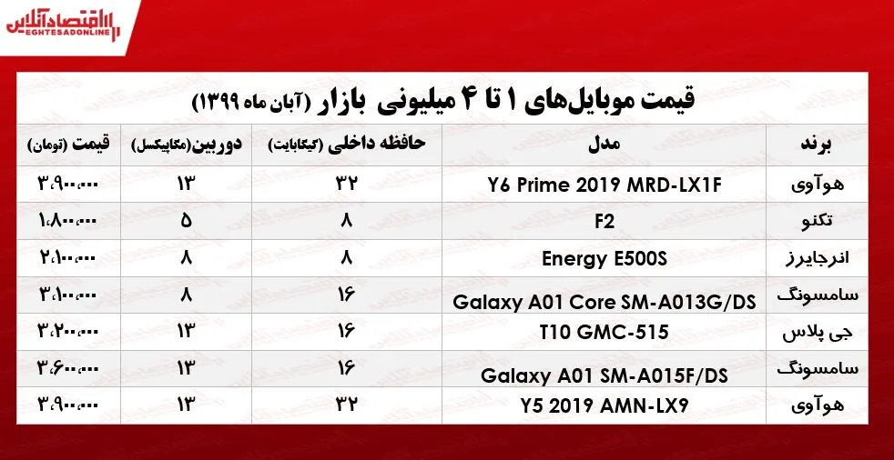 انواع موبایل‌های ۴میلیونی بازار +جدول