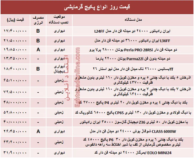 قیمت روز انواع پکیج گرمایشی +جدول