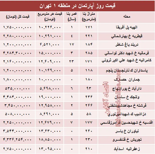 نرخ قطعی آپارتمان در منطقه ۱ تهران؟ +جدول