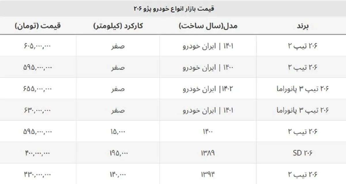 قیمت روز پژو ۲۰۶ صندوق دار و هاچ بک + جدول صفر و کارکرده