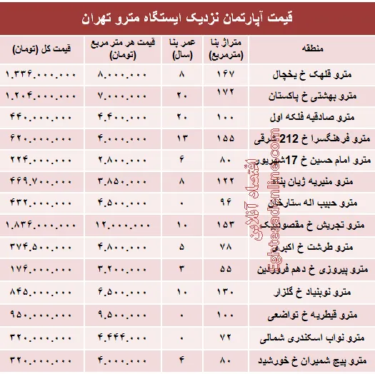 مظنه آپارتمان نزدیک ایستگاه مترو؟ +جدول