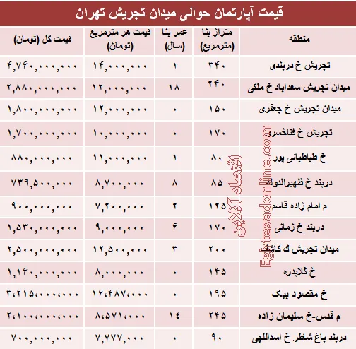 قیمت آپارتمان حوالی میدان تجریش؟ +جدول
