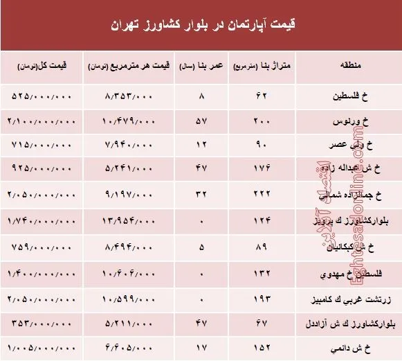 قیمت واحد مسکونی در بلوار کشاورز؟ +جدول