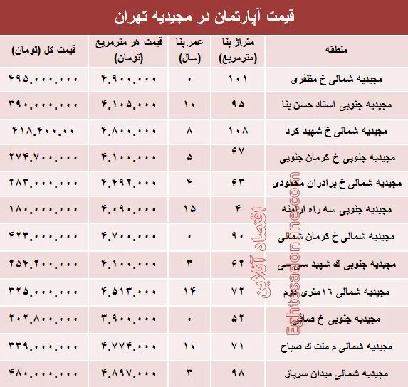 آپارتمان در منطقه مجیدیه متری چند؟ +جدول