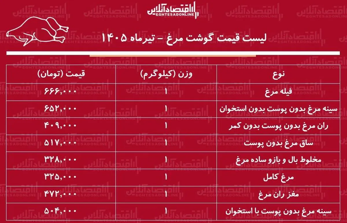 قیمت جدید گوشت مرغ امروز ۳۰ تیر ۱۴۰۵ | ران و سینه مرغ کیلویی چند شد؟ + جدول