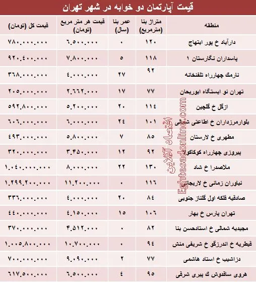 مظنه آپارتمان‌های دوخوابه تهران؟ +جدول