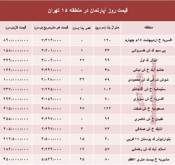 نرخ قطعی آپارتمان در منطقه15 تهران؟ +جدول