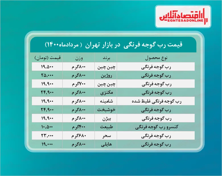 قیمت انواع رب گوجه فرنگی در بازار + جدول