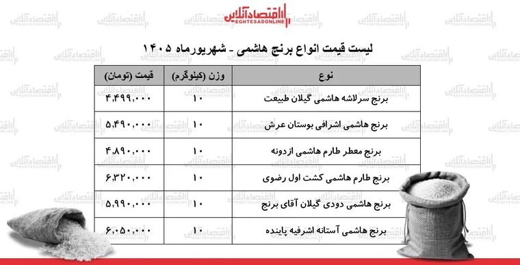 لیست قیمت انواع برنج هاشمی ۱۷ شهریور ۱۴۰۵ | برنج هاشمی درجه یک کیلویی چند شد؟ + جدول