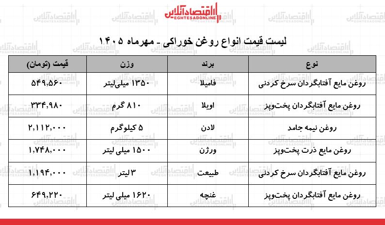 قیمت جدید انواع روغن خوراکی در بازار/ روغن مایع اویلا، فامیلا، غنچه، طبیعت و...چند شد؟ + جدول ۱۱ مهر ۱۴۰۵ قیمت جدید انواع روغن خوراکی در بازار/ روغن مایع اویلا، فامیلا، غنچه، طبیعت و...چند شد؟ + جدول ۱۱ مهر ۱۴۰۵