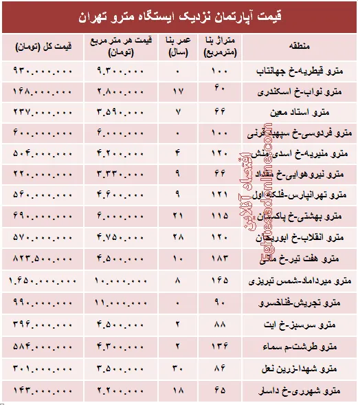 مظنه آپارتمان نزدیک ایستگاه مترو؟ +جدول