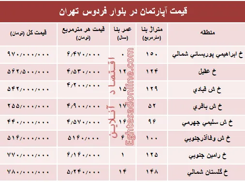 آپارتمان در بلوار فردوس چند؟ +جدول