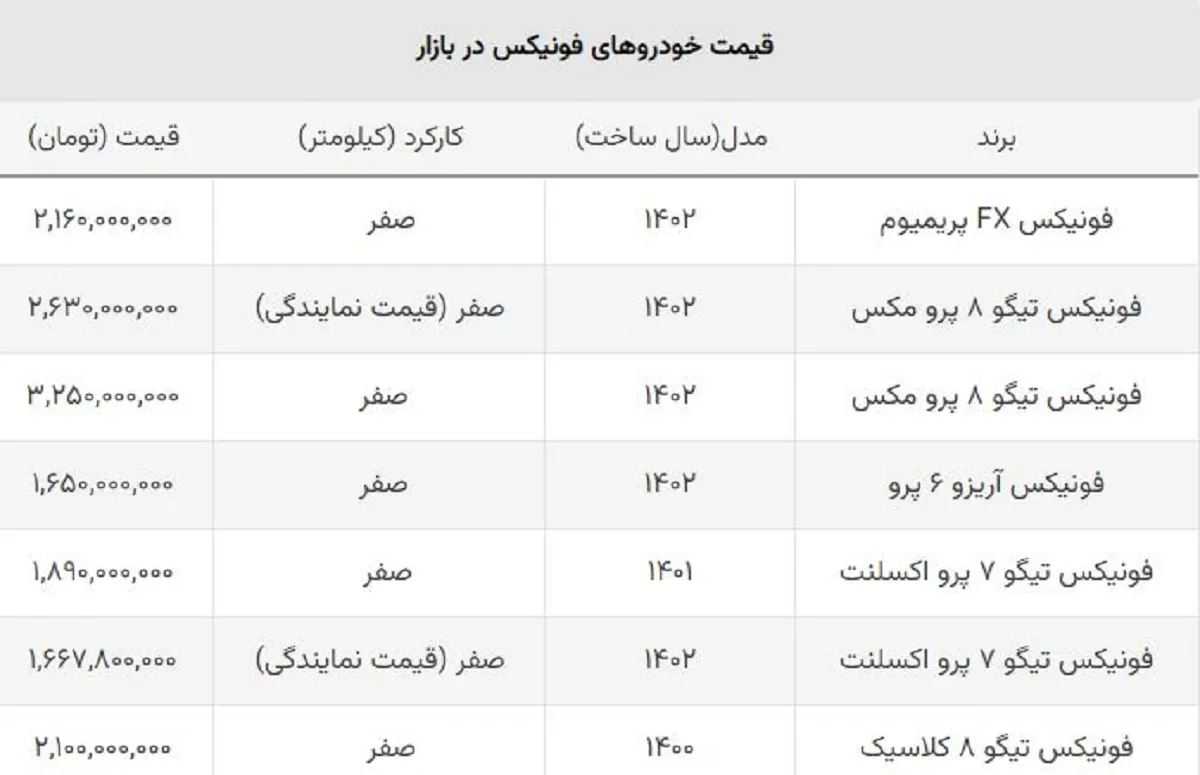 سقوط قیمت فونیکس مدیران خودرو / ریزش قیمت تیگو ۸ از نیم میلیارد گذشت