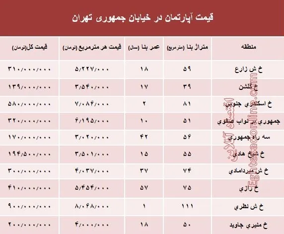 قیمت واحد مسکونی در خیابان جمهوری؟ +جدول