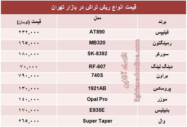 انواع مختلف ریش‌تراش چند؟ +جدول