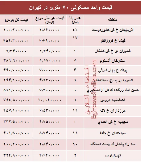 مظنه واحدهای ۷۰ متری در تهران؟ +جدول