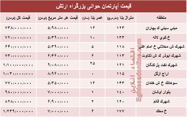 نرخ قطعی آپارتمان حوالی بزرگراه ارتش؟ +جدول