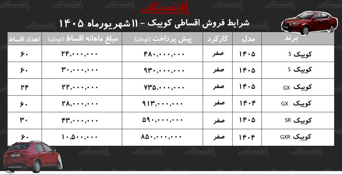 شرایط جدید فروش اقساطی کوییک در بازار/ با اقساط ۵ ساله کوییک بخرید+ جدول شهریورماه ۱۴۰۵ شرایط جدید فروش اقساطی کوییک در بازار/ با اقساط ۵ ساله کوییک بخرید+ جدول شهریورماه ۱۴۰۵