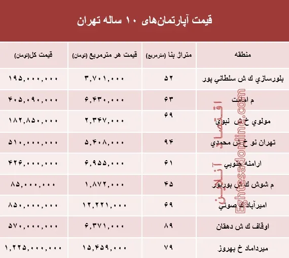 مظنه آپارتمان‌های 10 ساله تهران +جدول