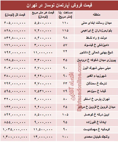 مظنه آپارتمان نوساز در تهران؟ +جدول