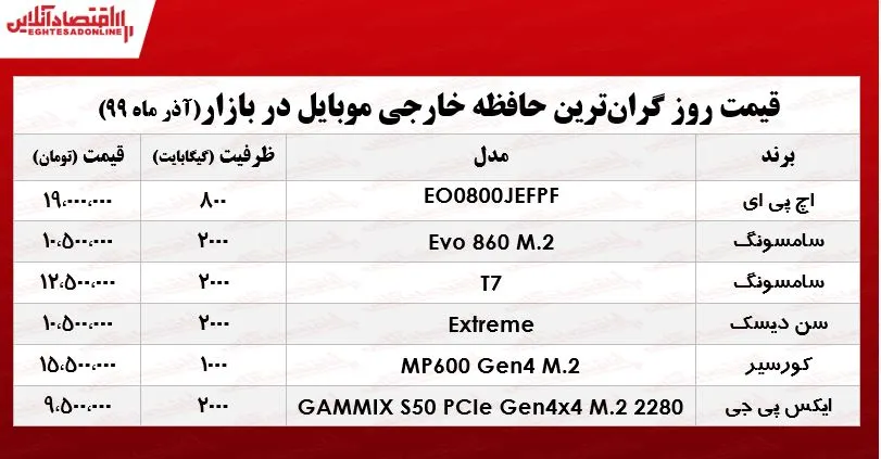 گران‌ترین حافظه خارجی موبایل چند؟ +جدول