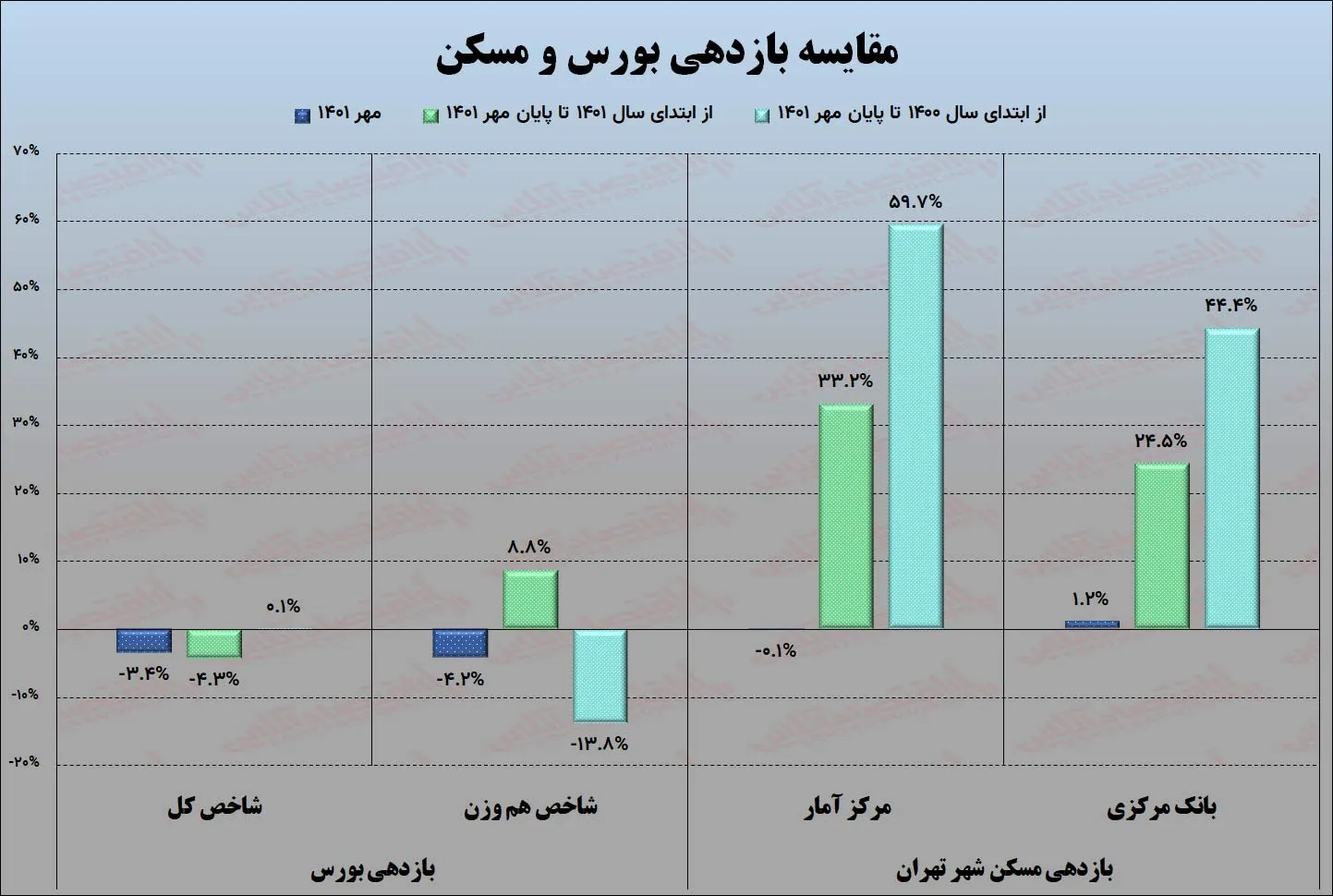 بورس از مسکن عقب افتاد