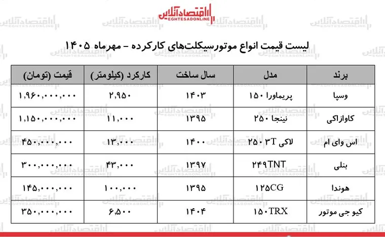 لیست قیمت انواع موتورسیکلت کارکرده در بازار + جدول ۳۰ مهر ۱۴۰۵