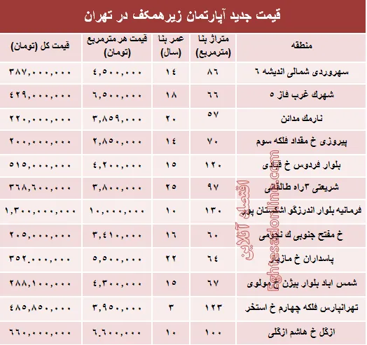 قیمت واحدهای مسکونی زیرهمکف در تهران؟ +جدول