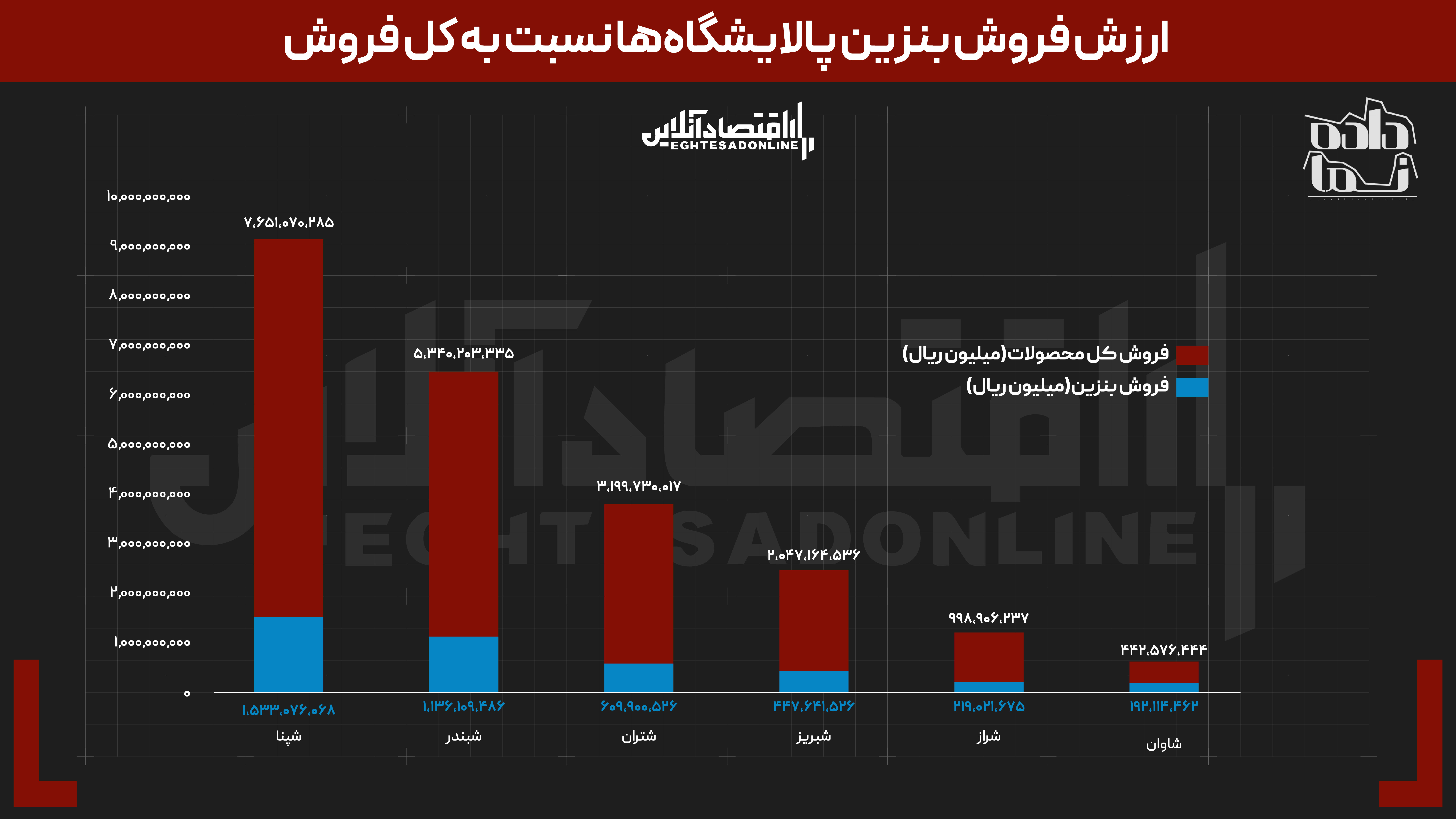 برنده بورسی افزایش نرخ بنزین | سهامداران کدام پالایشگاه نفع بیشتری خواهند برد؟