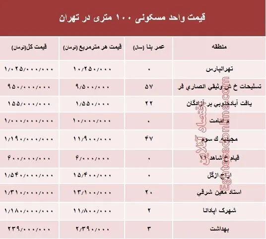 مظنه واحدهای ۱۰۰ متری در تهران +جدول