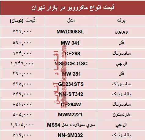 پرفروش‌ترین انواع ماکروویو در بازار چند؟ +جدول