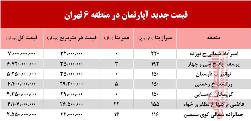 قیمت آپارتمان در منطقه ۶ تهران +جدول