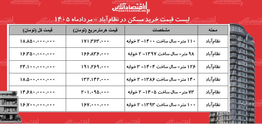 لیست قیمت خرید مسکن در نظامآباد | خرید آپارتمان ۱۰۰ متری در این منطقه چقدر سرمایه نیاز دارد؟ + جدول مردادماه ۱۴۰۵ لیست قیمت خرید مسکن در نظامآباد | خرید آپارتمان ۱۰۰ متری در این منطقه چقدر سرمایه نیاز دارد؟ + جدول مردادماه ۱۴۰۵