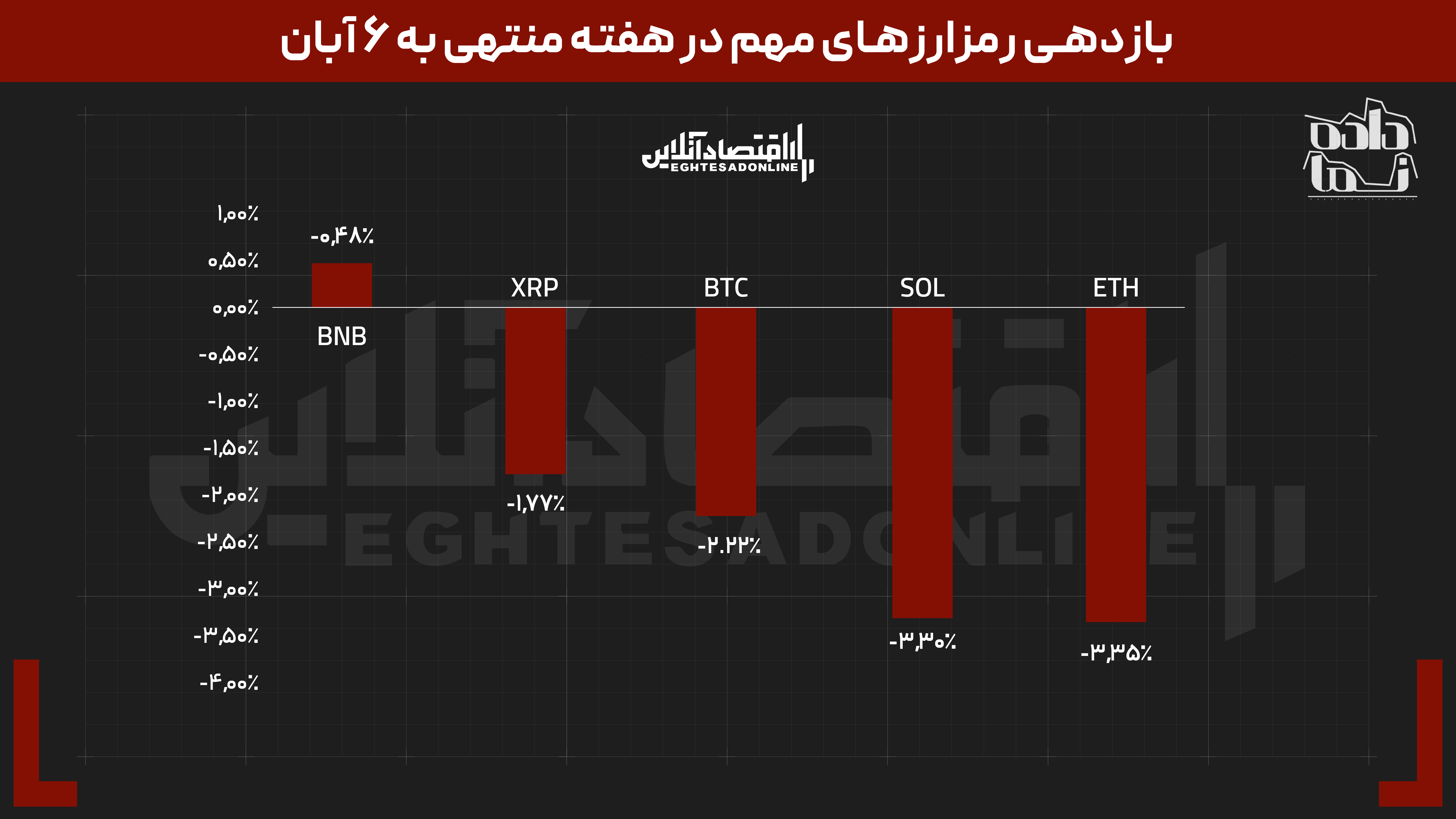 تصویر دوگانه از ربع سکه و طلا | نقره جهانی بیشترین اصلاح را ثبت کرد | کدام ارز دیجیتال بهترین بود؟