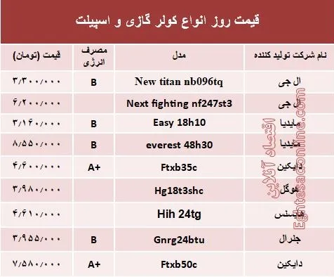 قیمت روز انواع کولر گازی و اسپیلت +جدول