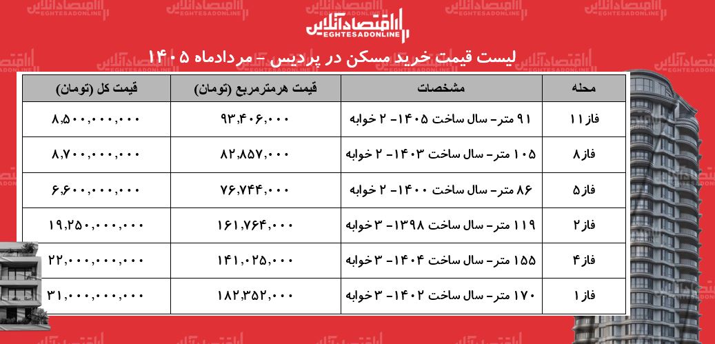 لیست قیمت خرید مسکن در پردیس | هر متر آپارتمان در فازهای مختلف این منطقه چقدر قیمت دارد؟ + جدول مردادماه ۱۴۰۵ لیست قیمت خرید مسکن در پردیس | هر متر آپارتمان در فازهای مختلف این منطقه چقدر قیمت دارد؟ + جدول مردادماه ۱۴۰۵