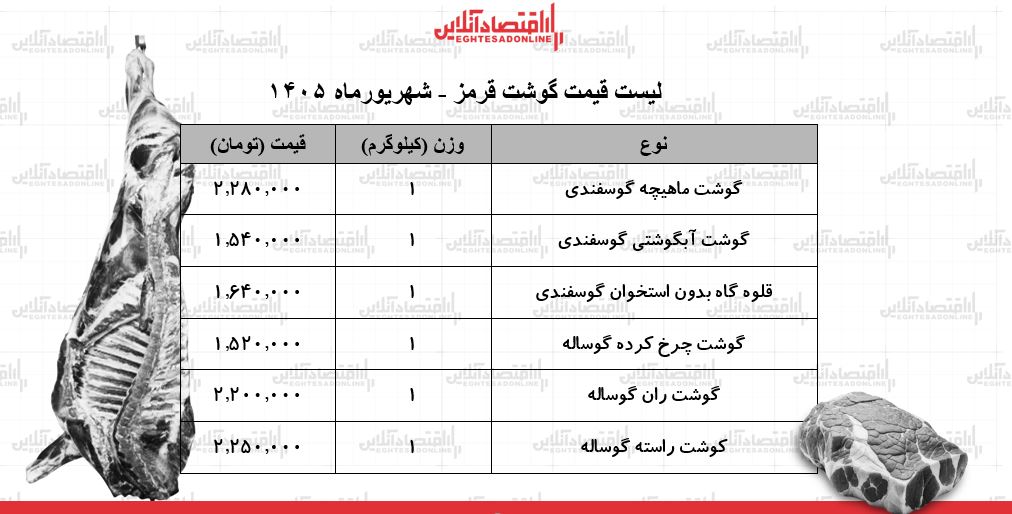 قیمت جدید گوشت قرمز امروز ۱۱ شهریور ۱۴۰۵ | هر کیلوگرم گوشت گوساله و گوسفندی چند شد؟ + جدول قیمت جدید گوشت قرمز امروز ۱۱ شهریور ۱۴۰۵ | هر کیلوگرم گوشت گوساله و گوسفندی چند شد؟ + جدول