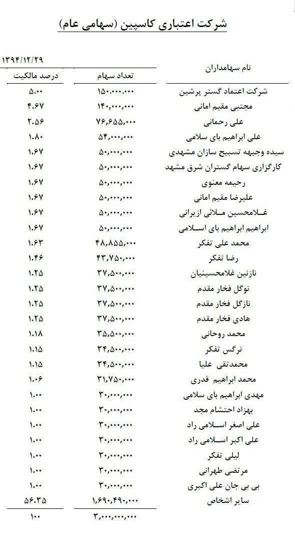 موسسان و سهامداران کاسپین چه کسانی هستند؟