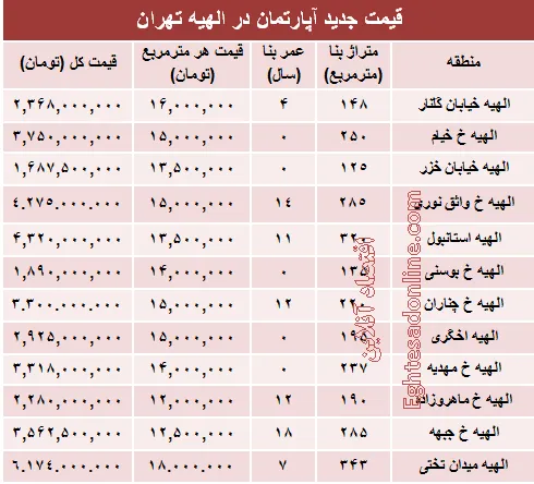 خرید مسکن در منطقه الهیه چقدر تمام می‌شود؟ +جدول