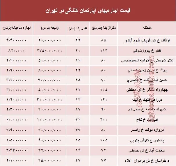 مظنه اجاره‌بهای آپارتمان کلنگی در تهران +جدول